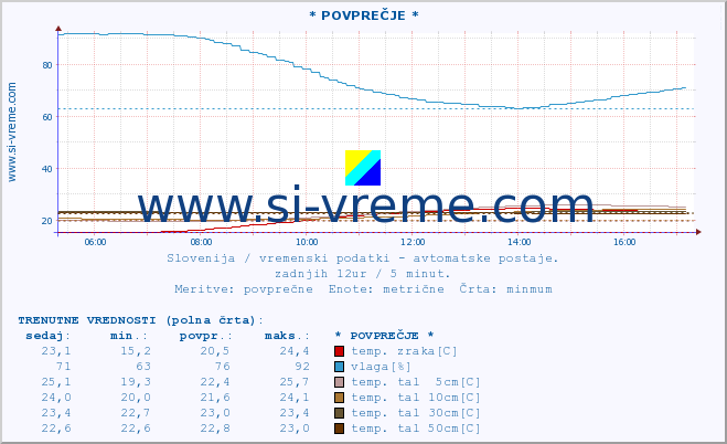 POVPREČJE :: * POVPREČJE * :: temp. zraka | vlaga | smer vetra | hitrost vetra | sunki vetra | tlak | padavine | sonce | temp. tal  5cm | temp. tal 10cm | temp. tal 20cm | temp. tal 30cm | temp. tal 50cm :: zadnji dan / 5 minut.