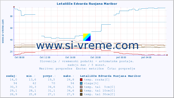 POVPREČJE :: Letališče Edvarda Rusjana Maribor :: temp. zraka | vlaga | smer vetra | hitrost vetra | sunki vetra | tlak | padavine | sonce | temp. tal  5cm | temp. tal 10cm | temp. tal 20cm | temp. tal 30cm | temp. tal 50cm :: zadnji dan / 5 minut.