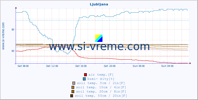  :: Ljubljana :: air temp. | humi- dity | wind dir. | wind speed | wind gusts | air pressure | precipi- tation | sun strength | soil temp. 5cm / 2in | soil temp. 10cm / 4in | soil temp. 20cm / 8in | soil temp. 30cm / 12in | soil temp. 50cm / 20in :: last day / 5 minutes.