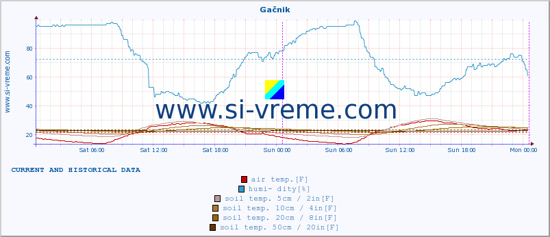  :: Gačnik :: air temp. | humi- dity | wind dir. | wind speed | wind gusts | air pressure | precipi- tation | sun strength | soil temp. 5cm / 2in | soil temp. 10cm / 4in | soil temp. 20cm / 8in | soil temp. 30cm / 12in | soil temp. 50cm / 20in :: last two days / 5 minutes.