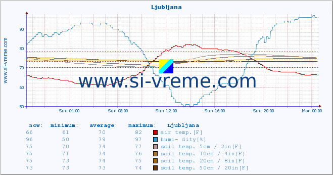  :: Ljubljana :: air temp. | humi- dity | wind dir. | wind speed | wind gusts | air pressure | precipi- tation | sun strength | soil temp. 5cm / 2in | soil temp. 10cm / 4in | soil temp. 20cm / 8in | soil temp. 30cm / 12in | soil temp. 50cm / 20in :: last day / 5 minutes.