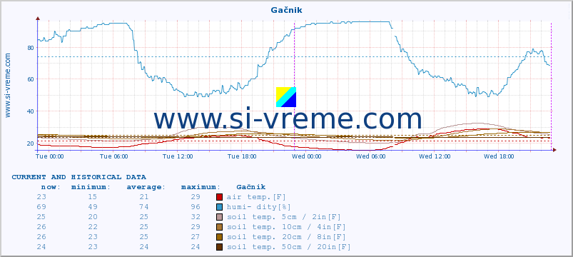  :: Gačnik :: air temp. | humi- dity | wind dir. | wind speed | wind gusts | air pressure | precipi- tation | sun strength | soil temp. 5cm / 2in | soil temp. 10cm / 4in | soil temp. 20cm / 8in | soil temp. 30cm / 12in | soil temp. 50cm / 20in :: last two days / 5 minutes.