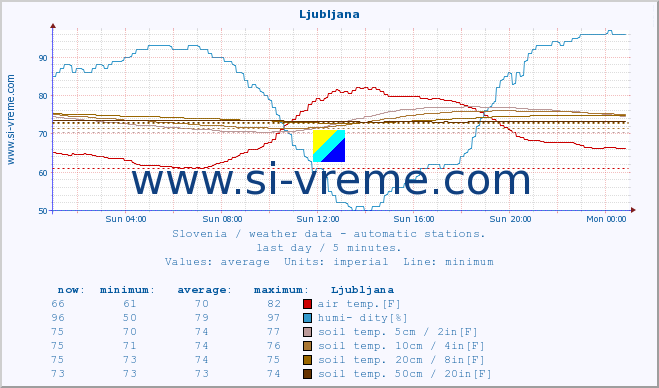  :: Ljubljana :: air temp. | humi- dity | wind dir. | wind speed | wind gusts | air pressure | precipi- tation | sun strength | soil temp. 5cm / 2in | soil temp. 10cm / 4in | soil temp. 20cm / 8in | soil temp. 30cm / 12in | soil temp. 50cm / 20in :: last day / 5 minutes.