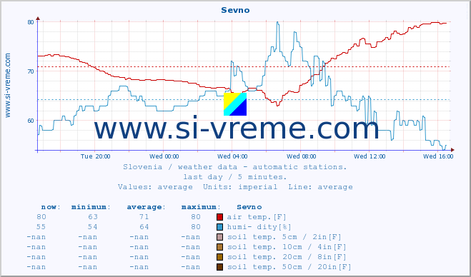  :: Sevno :: air temp. | humi- dity | wind dir. | wind speed | wind gusts | air pressure | precipi- tation | sun strength | soil temp. 5cm / 2in | soil temp. 10cm / 4in | soil temp. 20cm / 8in | soil temp. 30cm / 12in | soil temp. 50cm / 20in :: last day / 5 minutes.