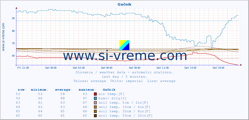  :: Gačnik :: air temp. | humi- dity | wind dir. | wind speed | wind gusts | air pressure | precipi- tation | sun strength | soil temp. 5cm / 2in | soil temp. 10cm / 4in | soil temp. 20cm / 8in | soil temp. 30cm / 12in | soil temp. 50cm / 20in :: last day / 5 minutes.