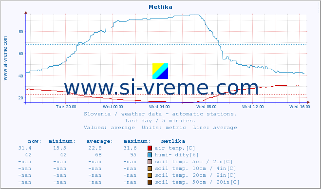  :: Metlika :: air temp. | humi- dity | wind dir. | wind speed | wind gusts | air pressure | precipi- tation | sun strength | soil temp. 5cm / 2in | soil temp. 10cm / 4in | soil temp. 20cm / 8in | soil temp. 30cm / 12in | soil temp. 50cm / 20in :: last day / 5 minutes.