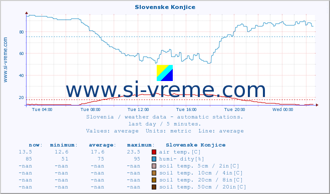  :: Slovenske Konjice :: air temp. | humi- dity | wind dir. | wind speed | wind gusts | air pressure | precipi- tation | sun strength | soil temp. 5cm / 2in | soil temp. 10cm / 4in | soil temp. 20cm / 8in | soil temp. 30cm / 12in | soil temp. 50cm / 20in :: last day / 5 minutes.