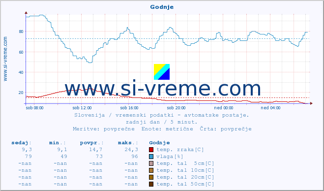 POVPREČJE :: Godnje :: temp. zraka | vlaga | smer vetra | hitrost vetra | sunki vetra | tlak | padavine | sonce | temp. tal  5cm | temp. tal 10cm | temp. tal 20cm | temp. tal 30cm | temp. tal 50cm :: zadnji dan / 5 minut.