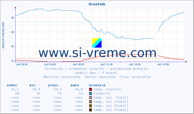 POVPREČJE :: Hrastnik :: temp. zraka | vlaga | smer vetra | hitrost vetra | sunki vetra | tlak | padavine | sonce | temp. tal  5cm | temp. tal 10cm | temp. tal 20cm | temp. tal 30cm | temp. tal 50cm :: zadnji dan / 5 minut.