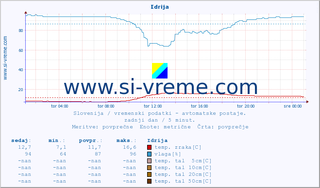 POVPREČJE :: Idrija :: temp. zraka | vlaga | smer vetra | hitrost vetra | sunki vetra | tlak | padavine | sonce | temp. tal  5cm | temp. tal 10cm | temp. tal 20cm | temp. tal 30cm | temp. tal 50cm :: zadnji dan / 5 minut.