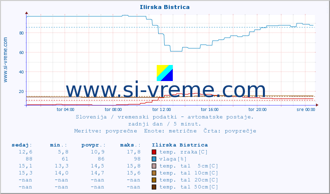 POVPREČJE :: Ilirska Bistrica :: temp. zraka | vlaga | smer vetra | hitrost vetra | sunki vetra | tlak | padavine | sonce | temp. tal  5cm | temp. tal 10cm | temp. tal 20cm | temp. tal 30cm | temp. tal 50cm :: zadnji dan / 5 minut.