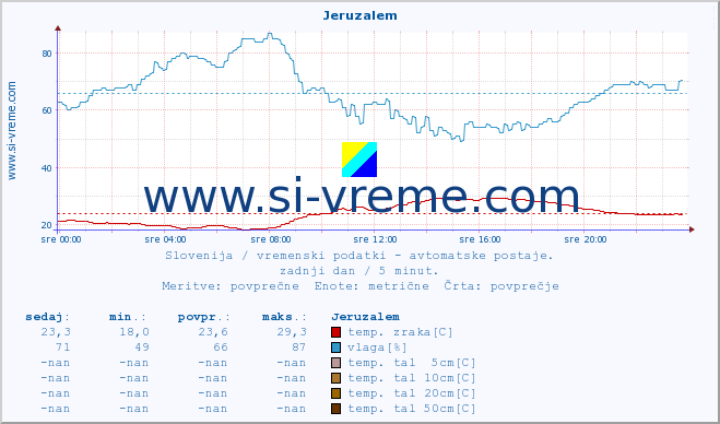 POVPREČJE :: Jeruzalem :: temp. zraka | vlaga | smer vetra | hitrost vetra | sunki vetra | tlak | padavine | sonce | temp. tal  5cm | temp. tal 10cm | temp. tal 20cm | temp. tal 30cm | temp. tal 50cm :: zadnji dan / 5 minut.