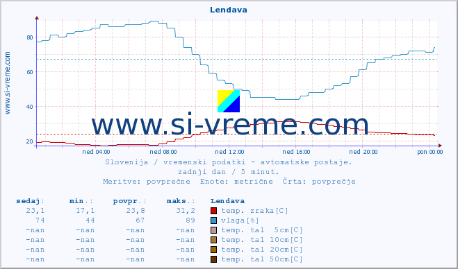 POVPREČJE :: Lendava :: temp. zraka | vlaga | smer vetra | hitrost vetra | sunki vetra | tlak | padavine | sonce | temp. tal  5cm | temp. tal 10cm | temp. tal 20cm | temp. tal 30cm | temp. tal 50cm :: zadnji dan / 5 minut.