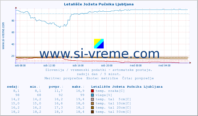 POVPREČJE :: Letališče Jožeta Pučnika Ljubljana :: temp. zraka | vlaga | smer vetra | hitrost vetra | sunki vetra | tlak | padavine | sonce | temp. tal  5cm | temp. tal 10cm | temp. tal 20cm | temp. tal 30cm | temp. tal 50cm :: zadnji dan / 5 minut.