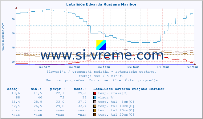 POVPREČJE :: Letališče Edvarda Rusjana Maribor :: temp. zraka | vlaga | smer vetra | hitrost vetra | sunki vetra | tlak | padavine | sonce | temp. tal  5cm | temp. tal 10cm | temp. tal 20cm | temp. tal 30cm | temp. tal 50cm :: zadnji dan / 5 minut.