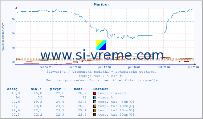 POVPREČJE :: Maribor :: temp. zraka | vlaga | smer vetra | hitrost vetra | sunki vetra | tlak | padavine | sonce | temp. tal  5cm | temp. tal 10cm | temp. tal 20cm | temp. tal 30cm | temp. tal 50cm :: zadnji dan / 5 minut.