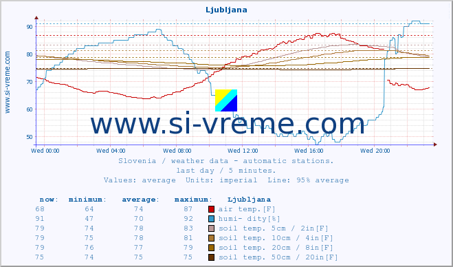  :: Ljubljana :: air temp. | humi- dity | wind dir. | wind speed | wind gusts | air pressure | precipi- tation | sun strength | soil temp. 5cm / 2in | soil temp. 10cm / 4in | soil temp. 20cm / 8in | soil temp. 30cm / 12in | soil temp. 50cm / 20in :: last day / 5 minutes.