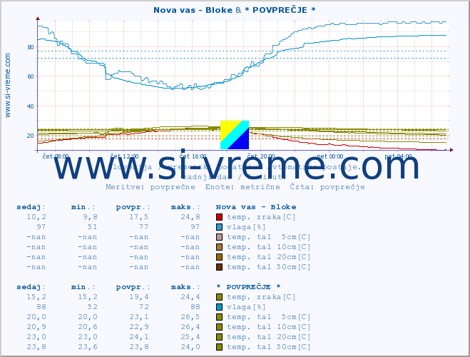 POVPREČJE :: Nova vas - Bloke & * POVPREČJE * :: temp. zraka | vlaga | smer vetra | hitrost vetra | sunki vetra | tlak | padavine | sonce | temp. tal  5cm | temp. tal 10cm | temp. tal 20cm | temp. tal 30cm | temp. tal 50cm :: zadnji dan / 5 minut.