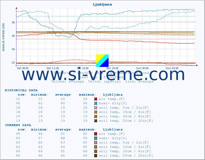  :: Ljubljana :: air temp. | humi- dity | wind dir. | wind speed | wind gusts | air pressure | precipi- tation | sun strength | soil temp. 5cm / 2in | soil temp. 10cm / 4in | soil temp. 20cm / 8in | soil temp. 30cm / 12in | soil temp. 50cm / 20in :: last day / 5 minutes.