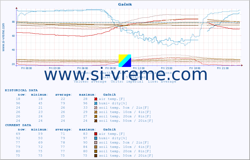  :: Gačnik :: air temp. | humi- dity | wind dir. | wind speed | wind gusts | air pressure | precipi- tation | sun strength | soil temp. 5cm / 2in | soil temp. 10cm / 4in | soil temp. 20cm / 8in | soil temp. 30cm / 12in | soil temp. 50cm / 20in :: last day / 5 minutes.