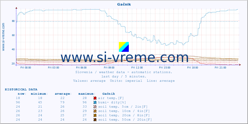  :: Gačnik :: air temp. | humi- dity | wind dir. | wind speed | wind gusts | air pressure | precipi- tation | sun strength | soil temp. 5cm / 2in | soil temp. 10cm / 4in | soil temp. 20cm / 8in | soil temp. 30cm / 12in | soil temp. 50cm / 20in :: last day / 5 minutes.