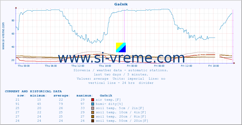  :: Gačnik :: air temp. | humi- dity | wind dir. | wind speed | wind gusts | air pressure | precipi- tation | sun strength | soil temp. 5cm / 2in | soil temp. 10cm / 4in | soil temp. 20cm / 8in | soil temp. 30cm / 12in | soil temp. 50cm / 20in :: last two days / 5 minutes.