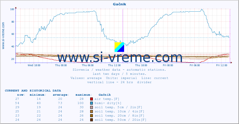  :: Gačnik :: air temp. | humi- dity | wind dir. | wind speed | wind gusts | air pressure | precipi- tation | sun strength | soil temp. 5cm / 2in | soil temp. 10cm / 4in | soil temp. 20cm / 8in | soil temp. 30cm / 12in | soil temp. 50cm / 20in :: last two days / 5 minutes.