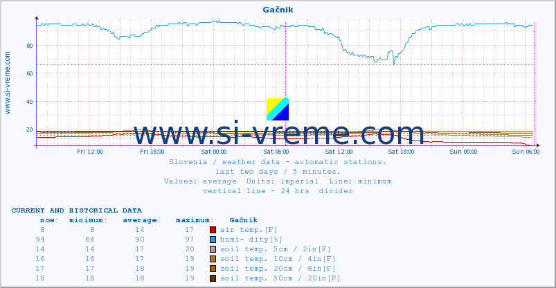  :: Gačnik :: air temp. | humi- dity | wind dir. | wind speed | wind gusts | air pressure | precipi- tation | sun strength | soil temp. 5cm / 2in | soil temp. 10cm / 4in | soil temp. 20cm / 8in | soil temp. 30cm / 12in | soil temp. 50cm / 20in :: last two days / 5 minutes.