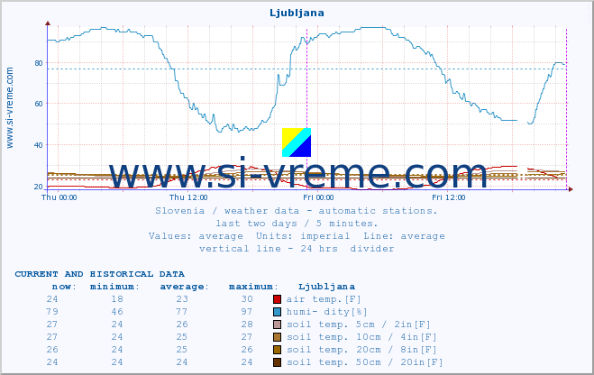  :: Ljubljana :: air temp. | humi- dity | wind dir. | wind speed | wind gusts | air pressure | precipi- tation | sun strength | soil temp. 5cm / 2in | soil temp. 10cm / 4in | soil temp. 20cm / 8in | soil temp. 30cm / 12in | soil temp. 50cm / 20in :: last two days / 5 minutes.