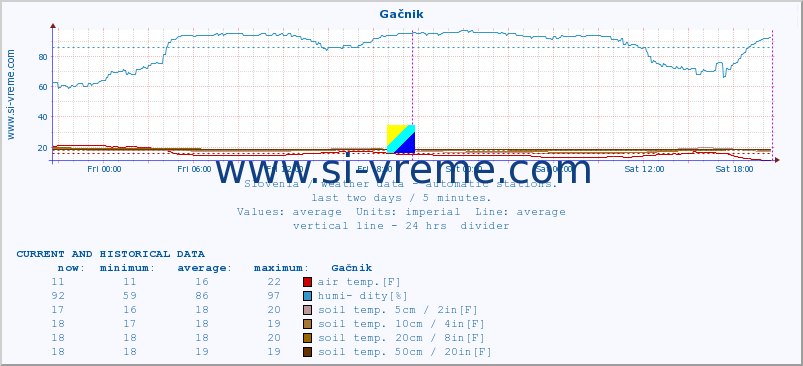  :: Gačnik :: air temp. | humi- dity | wind dir. | wind speed | wind gusts | air pressure | precipi- tation | sun strength | soil temp. 5cm / 2in | soil temp. 10cm / 4in | soil temp. 20cm / 8in | soil temp. 30cm / 12in | soil temp. 50cm / 20in :: last two days / 5 minutes.