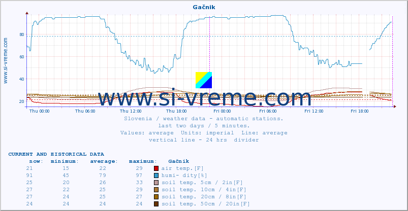  :: Gačnik :: air temp. | humi- dity | wind dir. | wind speed | wind gusts | air pressure | precipi- tation | sun strength | soil temp. 5cm / 2in | soil temp. 10cm / 4in | soil temp. 20cm / 8in | soil temp. 30cm / 12in | soil temp. 50cm / 20in :: last two days / 5 minutes.