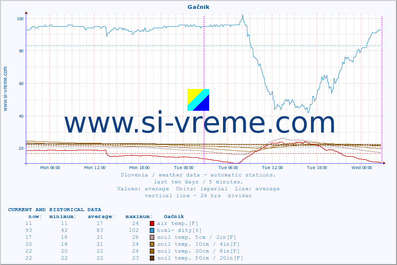  :: Gačnik :: air temp. | humi- dity | wind dir. | wind speed | wind gusts | air pressure | precipi- tation | sun strength | soil temp. 5cm / 2in | soil temp. 10cm / 4in | soil temp. 20cm / 8in | soil temp. 30cm / 12in | soil temp. 50cm / 20in :: last two days / 5 minutes.