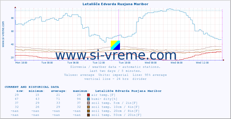  :: Letališče Edvarda Rusjana Maribor :: air temp. | humi- dity | wind dir. | wind speed | wind gusts | air pressure | precipi- tation | sun strength | soil temp. 5cm / 2in | soil temp. 10cm / 4in | soil temp. 20cm / 8in | soil temp. 30cm / 12in | soil temp. 50cm / 20in :: last two days / 5 minutes.