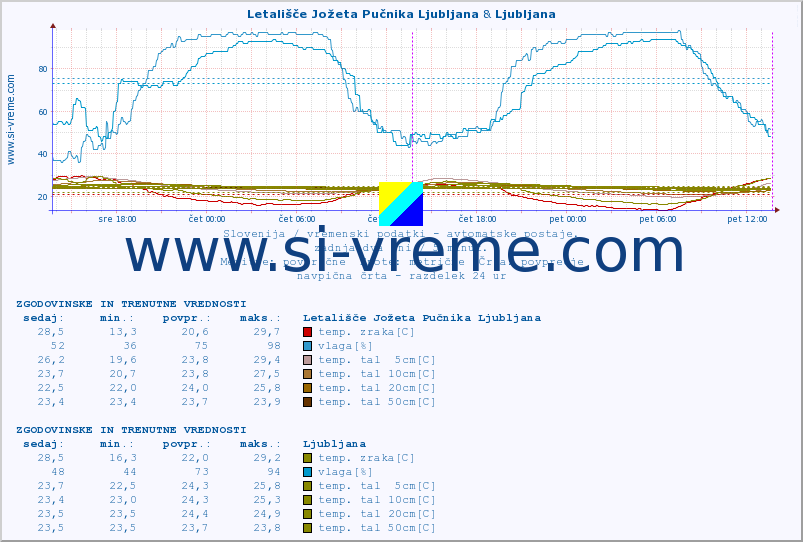 POVPREČJE :: Letališče Jožeta Pučnika Ljubljana & Ljubljana :: temp. zraka | vlaga | smer vetra | hitrost vetra | sunki vetra | tlak | padavine | sonce | temp. tal  5cm | temp. tal 10cm | temp. tal 20cm | temp. tal 30cm | temp. tal 50cm :: zadnja dva dni / 5 minut.