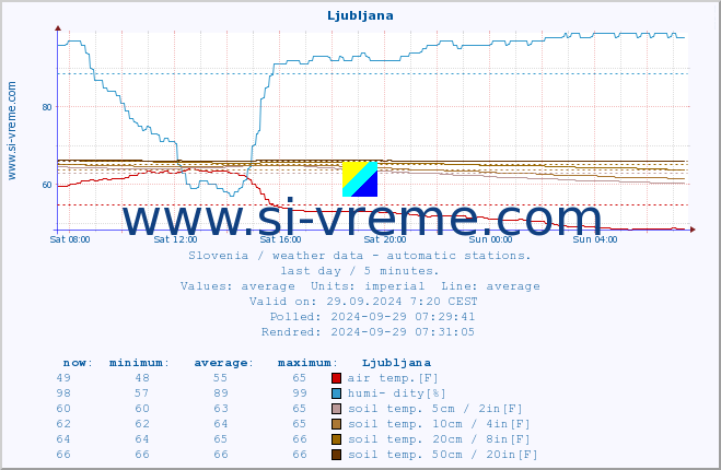  :: Ljubljana :: air temp. | humi- dity | wind dir. | wind speed | wind gusts | air pressure | precipi- tation | sun strength | soil temp. 5cm / 2in | soil temp. 10cm / 4in | soil temp. 20cm / 8in | soil temp. 30cm / 12in | soil temp. 50cm / 20in :: last day / 5 minutes.
