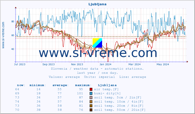  :: Ljubljana :: air temp. | humi- dity | wind dir. | wind speed | wind gusts | air pressure | precipi- tation | sun strength | soil temp. 5cm / 2in | soil temp. 10cm / 4in | soil temp. 20cm / 8in | soil temp. 30cm / 12in | soil temp. 50cm / 20in :: last year / one day.