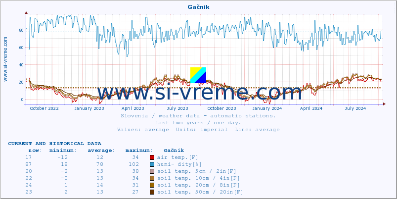  :: Gačnik :: air temp. | humi- dity | wind dir. | wind speed | wind gusts | air pressure | precipi- tation | sun strength | soil temp. 5cm / 2in | soil temp. 10cm / 4in | soil temp. 20cm / 8in | soil temp. 30cm / 12in | soil temp. 50cm / 20in :: last two years / one day.