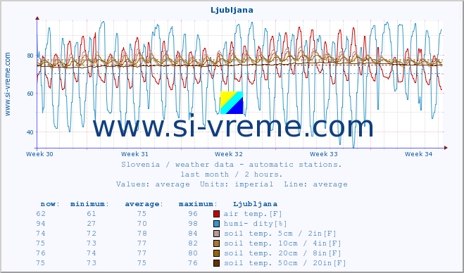  :: Ljubljana :: air temp. | humi- dity | wind dir. | wind speed | wind gusts | air pressure | precipi- tation | sun strength | soil temp. 5cm / 2in | soil temp. 10cm / 4in | soil temp. 20cm / 8in | soil temp. 30cm / 12in | soil temp. 50cm / 20in :: last month / 2 hours.