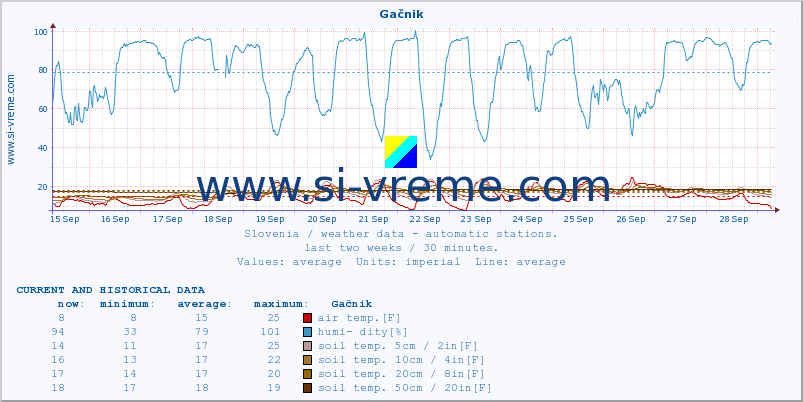  :: Gačnik :: air temp. | humi- dity | wind dir. | wind speed | wind gusts | air pressure | precipi- tation | sun strength | soil temp. 5cm / 2in | soil temp. 10cm / 4in | soil temp. 20cm / 8in | soil temp. 30cm / 12in | soil temp. 50cm / 20in :: last two weeks / 30 minutes.