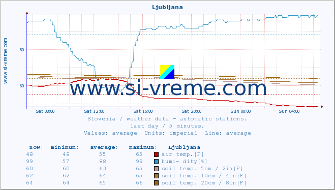  :: Ljubljana :: air temp. | humi- dity | wind dir. | wind speed | wind gusts | air pressure | precipi- tation | sun strength | soil temp. 5cm / 2in | soil temp. 10cm / 4in | soil temp. 20cm / 8in | soil temp. 30cm / 12in | soil temp. 50cm / 20in :: last day / 5 minutes.