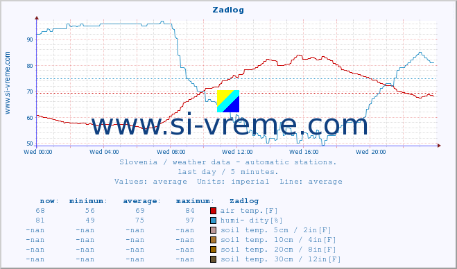  :: Zadlog :: air temp. | humi- dity | wind dir. | wind speed | wind gusts | air pressure | precipi- tation | sun strength | soil temp. 5cm / 2in | soil temp. 10cm / 4in | soil temp. 20cm / 8in | soil temp. 30cm / 12in | soil temp. 50cm / 20in :: last day / 5 minutes.