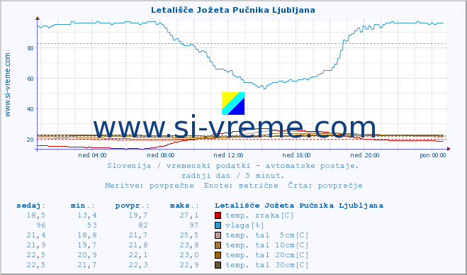 POVPREČJE :: Letališče Jožeta Pučnika Ljubljana :: temp. zraka | vlaga | smer vetra | hitrost vetra | sunki vetra | tlak | padavine | sonce | temp. tal  5cm | temp. tal 10cm | temp. tal 20cm | temp. tal 30cm | temp. tal 50cm :: zadnji dan / 5 minut.