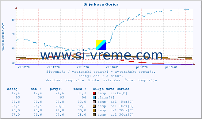 POVPREČJE :: Bilje Nova Gorica :: temp. zraka | vlaga | smer vetra | hitrost vetra | sunki vetra | tlak | padavine | sonce | temp. tal  5cm | temp. tal 10cm | temp. tal 20cm | temp. tal 30cm | temp. tal 50cm :: zadnji dan / 5 minut.