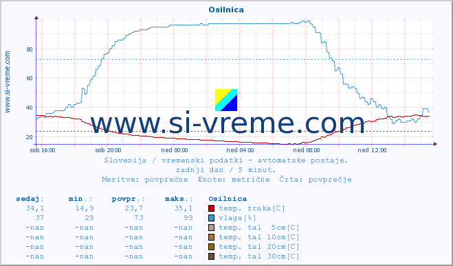 POVPREČJE :: Osilnica :: temp. zraka | vlaga | smer vetra | hitrost vetra | sunki vetra | tlak | padavine | sonce | temp. tal  5cm | temp. tal 10cm | temp. tal 20cm | temp. tal 30cm | temp. tal 50cm :: zadnji dan / 5 minut.