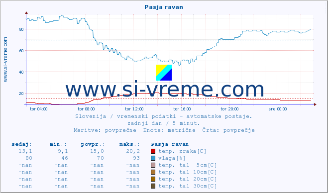 POVPREČJE :: Pasja ravan :: temp. zraka | vlaga | smer vetra | hitrost vetra | sunki vetra | tlak | padavine | sonce | temp. tal  5cm | temp. tal 10cm | temp. tal 20cm | temp. tal 30cm | temp. tal 50cm :: zadnji dan / 5 minut.