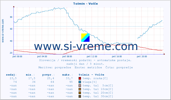 POVPREČJE :: Tolmin - Volče :: temp. zraka | vlaga | smer vetra | hitrost vetra | sunki vetra | tlak | padavine | sonce | temp. tal  5cm | temp. tal 10cm | temp. tal 20cm | temp. tal 30cm | temp. tal 50cm :: zadnji dan / 5 minut.