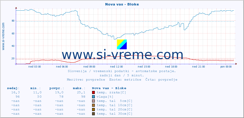 POVPREČJE :: Nova vas - Bloke :: temp. zraka | vlaga | smer vetra | hitrost vetra | sunki vetra | tlak | padavine | sonce | temp. tal  5cm | temp. tal 10cm | temp. tal 20cm | temp. tal 30cm | temp. tal 50cm :: zadnji dan / 5 minut.