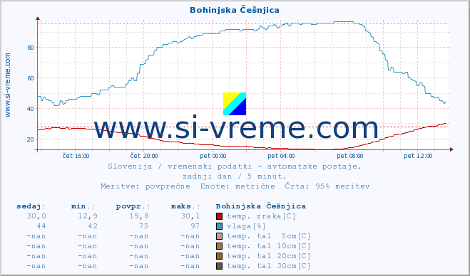 POVPREČJE :: Bohinjska Češnjica :: temp. zraka | vlaga | smer vetra | hitrost vetra | sunki vetra | tlak | padavine | sonce | temp. tal  5cm | temp. tal 10cm | temp. tal 20cm | temp. tal 30cm | temp. tal 50cm :: zadnji dan / 5 minut.