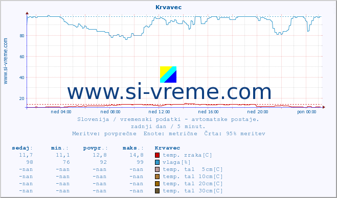 POVPREČJE :: Krvavec :: temp. zraka | vlaga | smer vetra | hitrost vetra | sunki vetra | tlak | padavine | sonce | temp. tal  5cm | temp. tal 10cm | temp. tal 20cm | temp. tal 30cm | temp. tal 50cm :: zadnji dan / 5 minut.