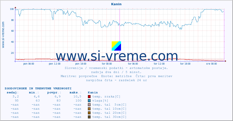 POVPREČJE :: Kanin :: temp. zraka | vlaga | smer vetra | hitrost vetra | sunki vetra | tlak | padavine | sonce | temp. tal  5cm | temp. tal 10cm | temp. tal 20cm | temp. tal 30cm | temp. tal 50cm :: zadnja dva dni / 5 minut.